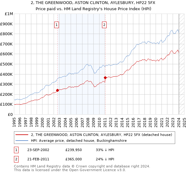 2, THE GREENWOOD, ASTON CLINTON, AYLESBURY, HP22 5FX: Price paid vs HM Land Registry's House Price Index