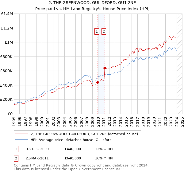 2, THE GREENWOOD, GUILDFORD, GU1 2NE: Price paid vs HM Land Registry's House Price Index