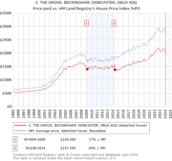 2, THE GROVE, BECKINGHAM, DONCASTER, DN10 4QQ: Price paid vs HM Land Registry's House Price Index
