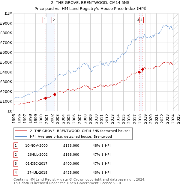 2, THE GROVE, BRENTWOOD, CM14 5NS: Price paid vs HM Land Registry's House Price Index