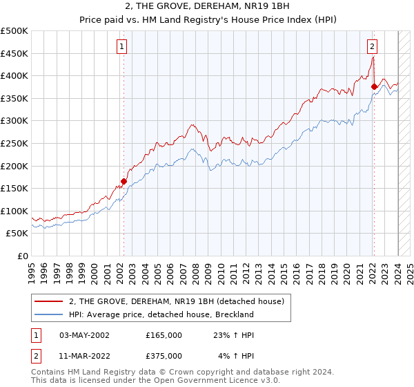 2, THE GROVE, DEREHAM, NR19 1BH: Price paid vs HM Land Registry's House Price Index
