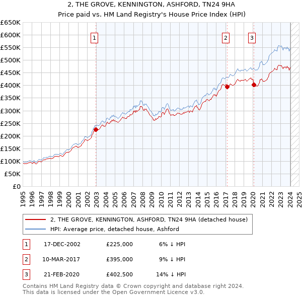 2, THE GROVE, KENNINGTON, ASHFORD, TN24 9HA: Price paid vs HM Land Registry's House Price Index
