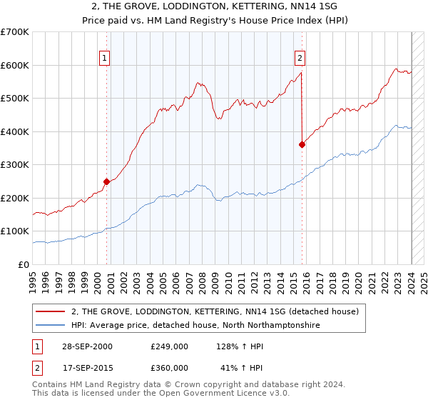 2, THE GROVE, LODDINGTON, KETTERING, NN14 1SG: Price paid vs HM Land Registry's House Price Index
