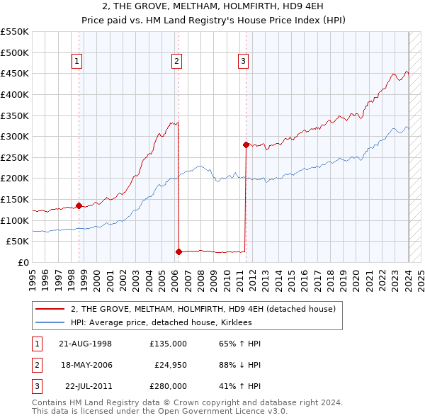 2, THE GROVE, MELTHAM, HOLMFIRTH, HD9 4EH: Price paid vs HM Land Registry's House Price Index