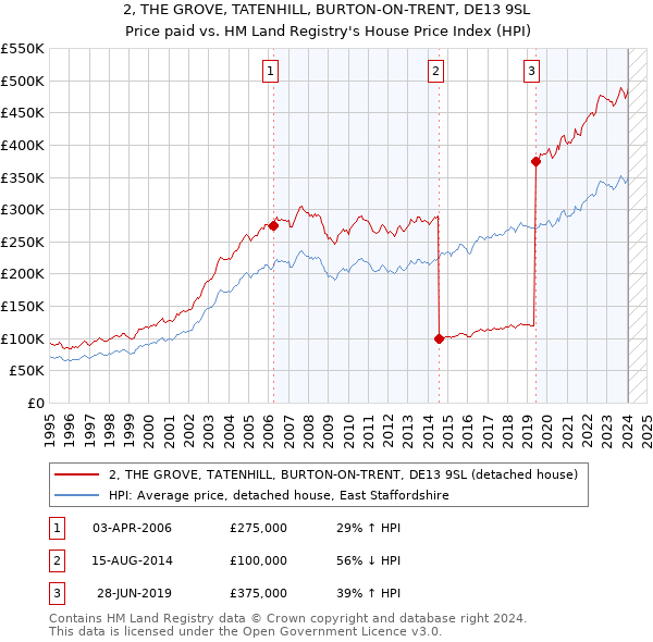 2, THE GROVE, TATENHILL, BURTON-ON-TRENT, DE13 9SL: Price paid vs HM Land Registry's House Price Index