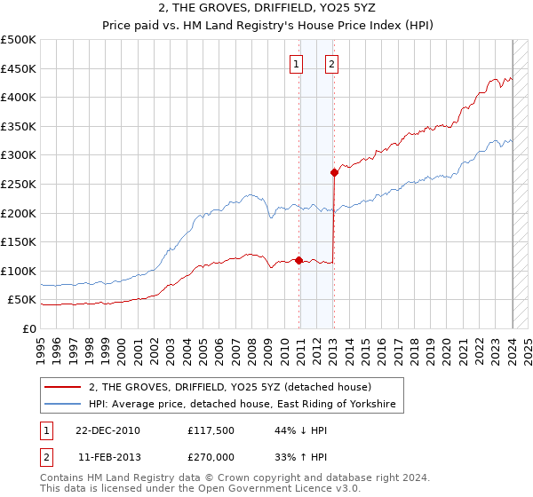 2, THE GROVES, DRIFFIELD, YO25 5YZ: Price paid vs HM Land Registry's House Price Index