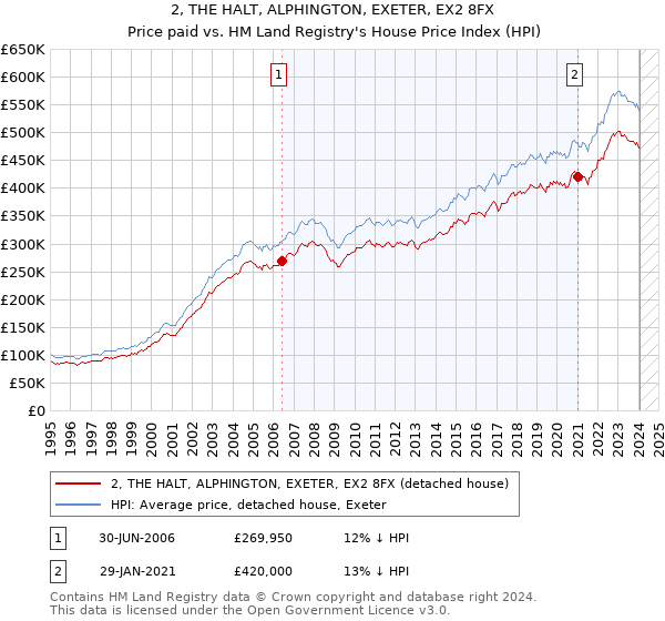 2, THE HALT, ALPHINGTON, EXETER, EX2 8FX: Price paid vs HM Land Registry's House Price Index