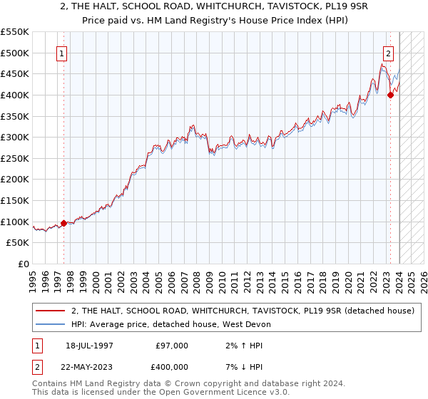 2, THE HALT, SCHOOL ROAD, WHITCHURCH, TAVISTOCK, PL19 9SR: Price paid vs HM Land Registry's House Price Index