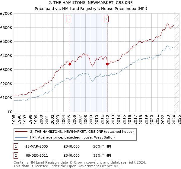 2, THE HAMILTONS, NEWMARKET, CB8 0NF: Price paid vs HM Land Registry's House Price Index