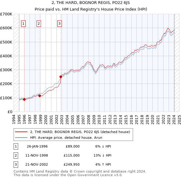 2, THE HARD, BOGNOR REGIS, PO22 6JS: Price paid vs HM Land Registry's House Price Index