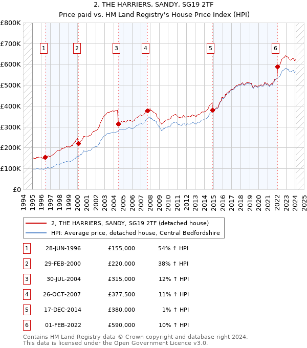 2, THE HARRIERS, SANDY, SG19 2TF: Price paid vs HM Land Registry's House Price Index
