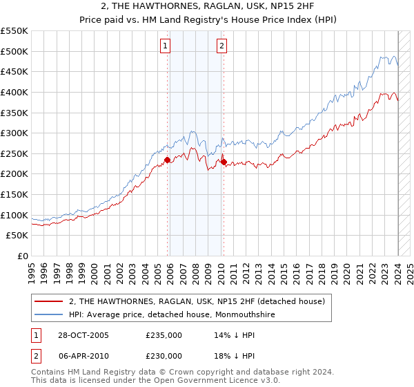 2, THE HAWTHORNES, RAGLAN, USK, NP15 2HF: Price paid vs HM Land Registry's House Price Index