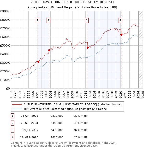 2, THE HAWTHORNS, BAUGHURST, TADLEY, RG26 5FJ: Price paid vs HM Land Registry's House Price Index