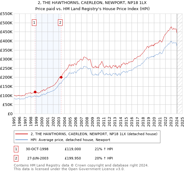 2, THE HAWTHORNS, CAERLEON, NEWPORT, NP18 1LX: Price paid vs HM Land Registry's House Price Index
