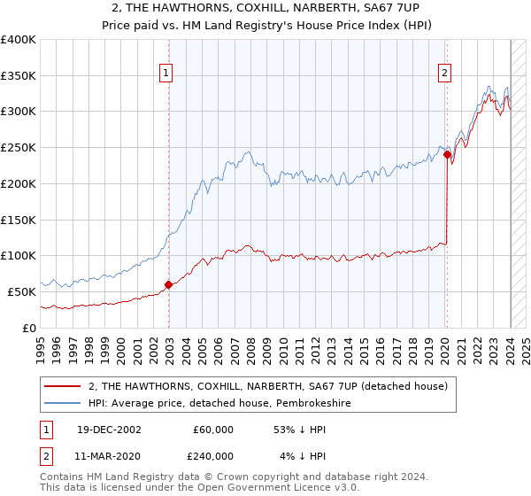 2, THE HAWTHORNS, COXHILL, NARBERTH, SA67 7UP: Price paid vs HM Land Registry's House Price Index