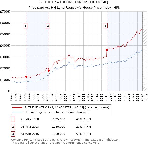 2, THE HAWTHORNS, LANCASTER, LA1 4PJ: Price paid vs HM Land Registry's House Price Index