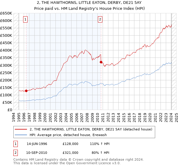 2, THE HAWTHORNS, LITTLE EATON, DERBY, DE21 5AY: Price paid vs HM Land Registry's House Price Index
