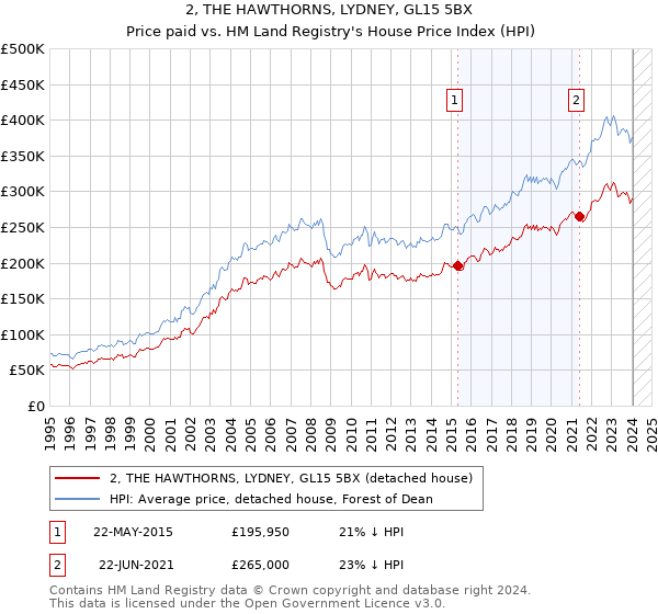 2, THE HAWTHORNS, LYDNEY, GL15 5BX: Price paid vs HM Land Registry's House Price Index