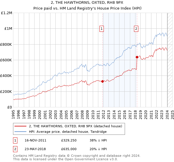 2, THE HAWTHORNS, OXTED, RH8 9PX: Price paid vs HM Land Registry's House Price Index