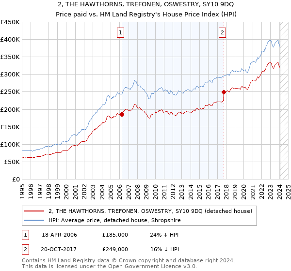 2, THE HAWTHORNS, TREFONEN, OSWESTRY, SY10 9DQ: Price paid vs HM Land Registry's House Price Index