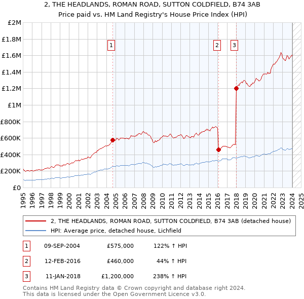 2, THE HEADLANDS, ROMAN ROAD, SUTTON COLDFIELD, B74 3AB: Price paid vs HM Land Registry's House Price Index