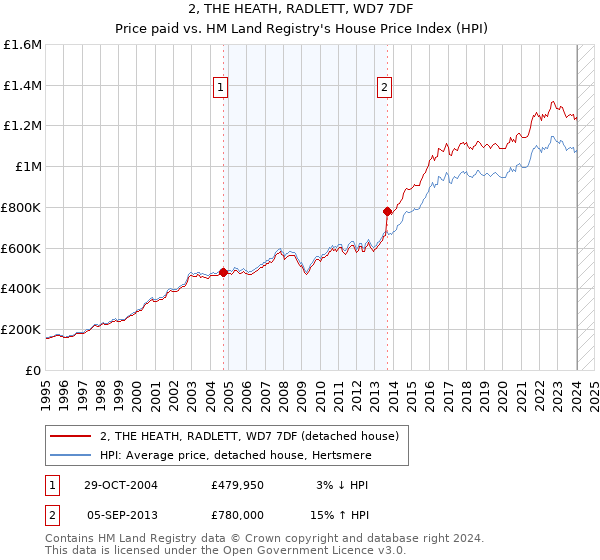 2, THE HEATH, RADLETT, WD7 7DF: Price paid vs HM Land Registry's House Price Index