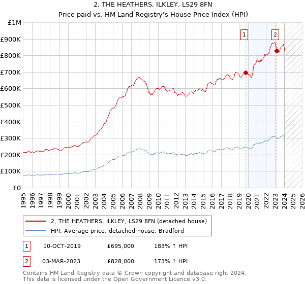 2, THE HEATHERS, ILKLEY, LS29 8FN: Price paid vs HM Land Registry's House Price Index
