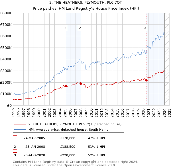 2, THE HEATHERS, PLYMOUTH, PL6 7QT: Price paid vs HM Land Registry's House Price Index