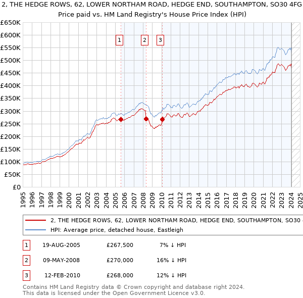 2, THE HEDGE ROWS, 62, LOWER NORTHAM ROAD, HEDGE END, SOUTHAMPTON, SO30 4FG: Price paid vs HM Land Registry's House Price Index