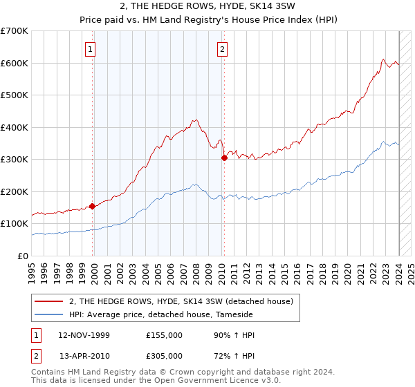 2, THE HEDGE ROWS, HYDE, SK14 3SW: Price paid vs HM Land Registry's House Price Index