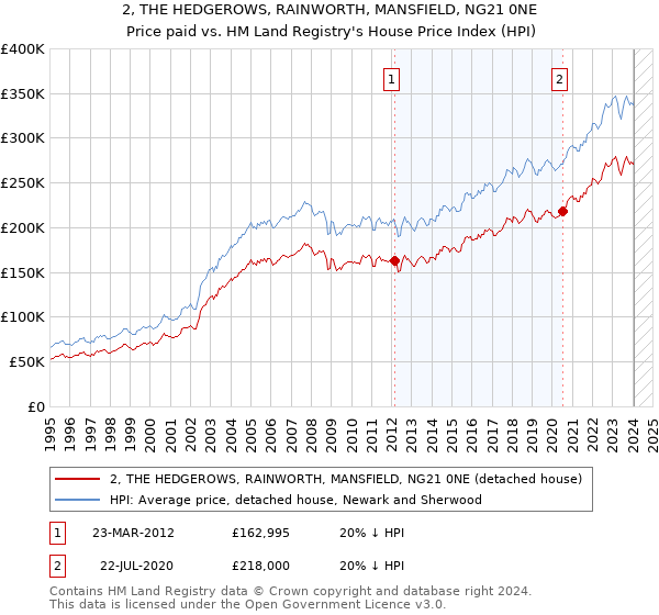 2, THE HEDGEROWS, RAINWORTH, MANSFIELD, NG21 0NE: Price paid vs HM Land Registry's House Price Index