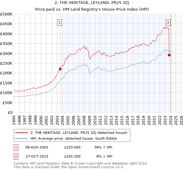 2, THE HERITAGE, LEYLAND, PR25 3ZJ: Price paid vs HM Land Registry's House Price Index