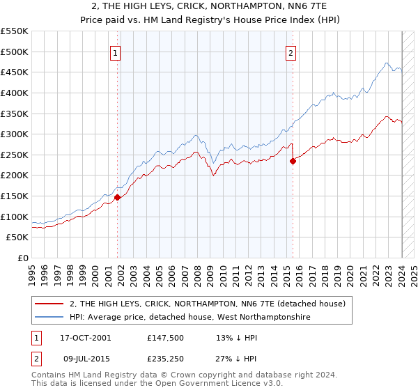 2, THE HIGH LEYS, CRICK, NORTHAMPTON, NN6 7TE: Price paid vs HM Land Registry's House Price Index