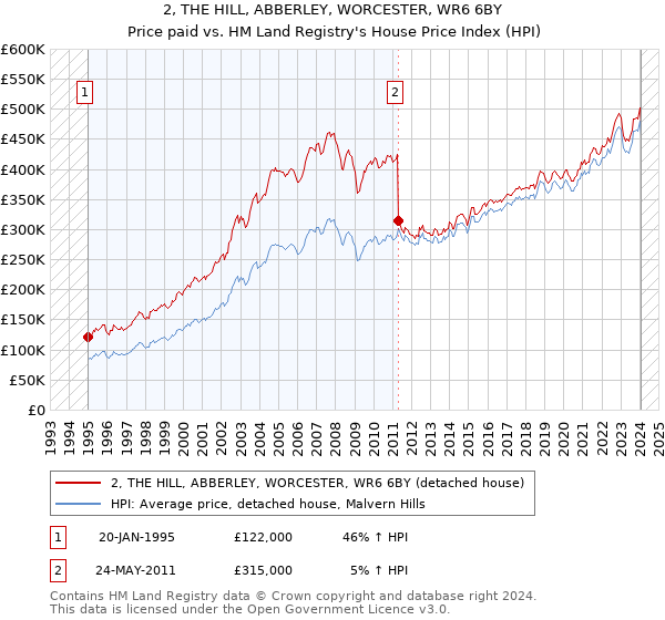 2, THE HILL, ABBERLEY, WORCESTER, WR6 6BY: Price paid vs HM Land Registry's House Price Index