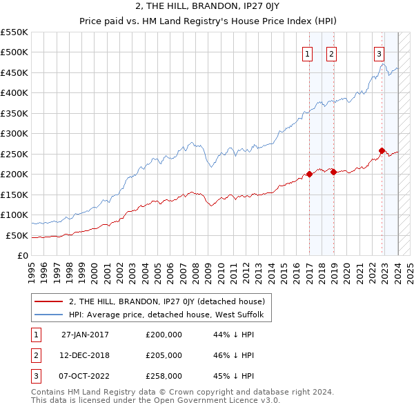 2, THE HILL, BRANDON, IP27 0JY: Price paid vs HM Land Registry's House Price Index