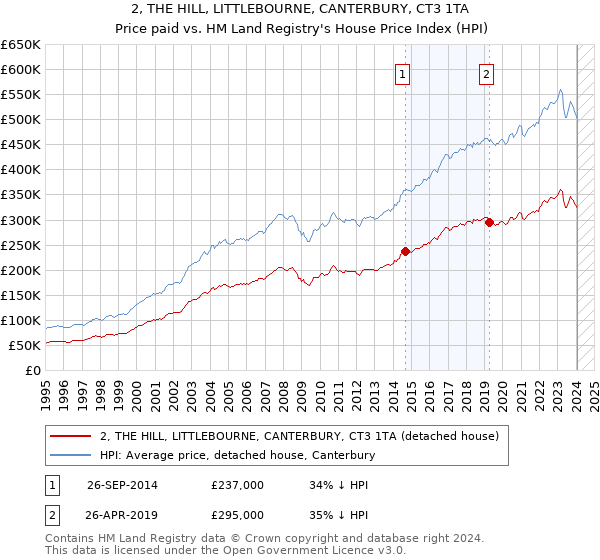 2, THE HILL, LITTLEBOURNE, CANTERBURY, CT3 1TA: Price paid vs HM Land Registry's House Price Index