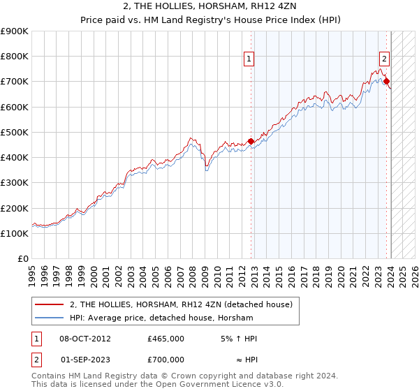 2, THE HOLLIES, HORSHAM, RH12 4ZN: Price paid vs HM Land Registry's House Price Index