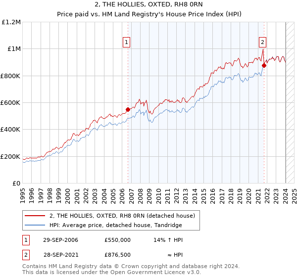 2, THE HOLLIES, OXTED, RH8 0RN: Price paid vs HM Land Registry's House Price Index