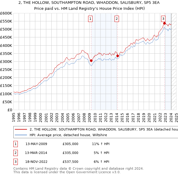 2, THE HOLLOW, SOUTHAMPTON ROAD, WHADDON, SALISBURY, SP5 3EA: Price paid vs HM Land Registry's House Price Index