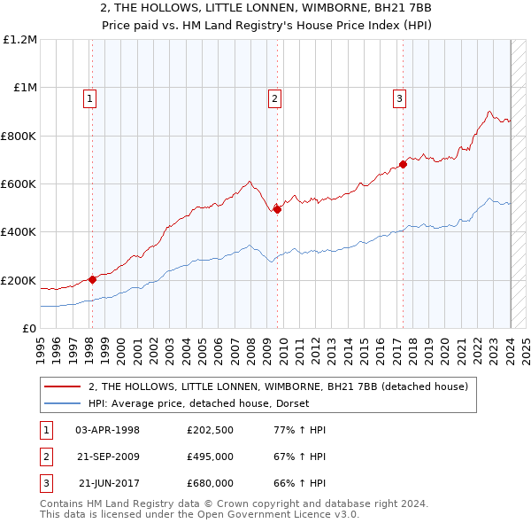 2, THE HOLLOWS, LITTLE LONNEN, WIMBORNE, BH21 7BB: Price paid vs HM Land Registry's House Price Index