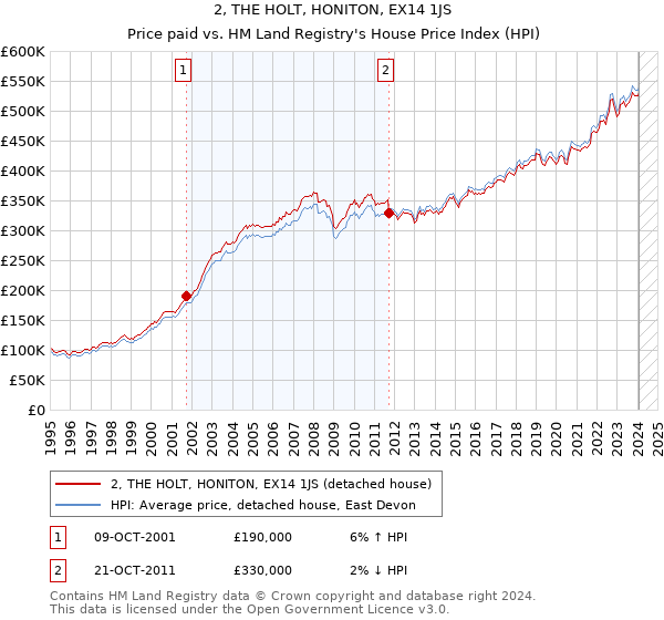 2, THE HOLT, HONITON, EX14 1JS: Price paid vs HM Land Registry's House Price Index