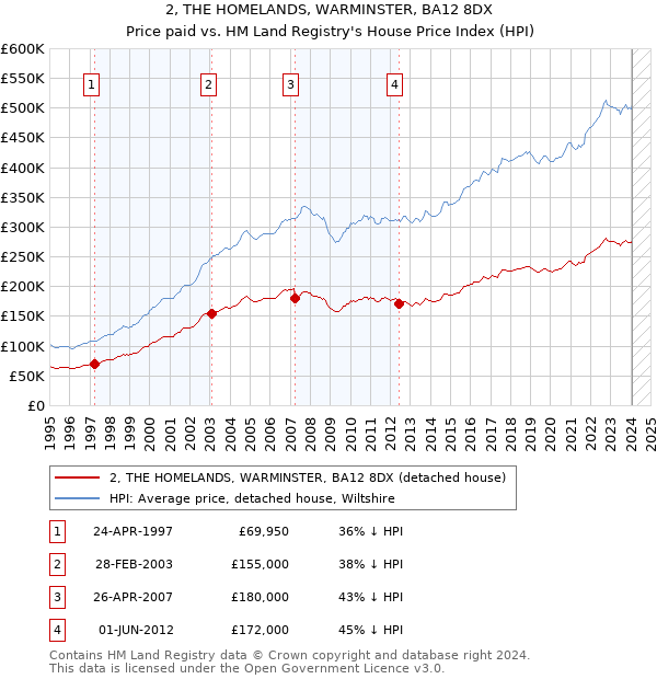 2, THE HOMELANDS, WARMINSTER, BA12 8DX: Price paid vs HM Land Registry's House Price Index