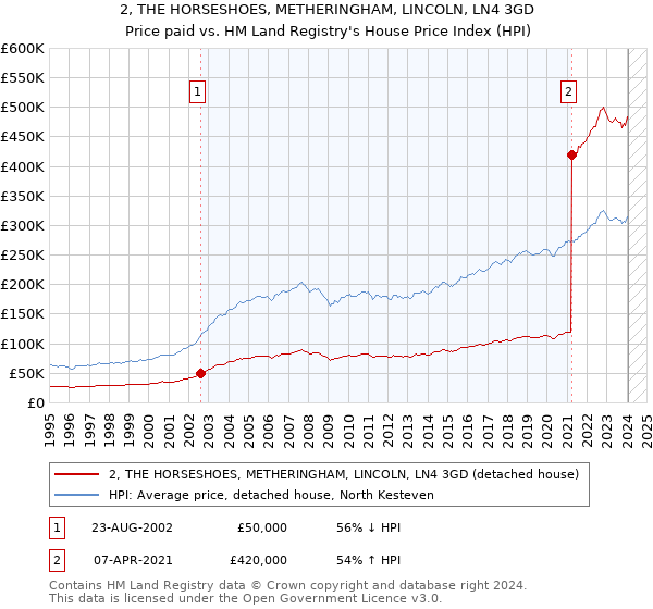 2, THE HORSESHOES, METHERINGHAM, LINCOLN, LN4 3GD: Price paid vs HM Land Registry's House Price Index