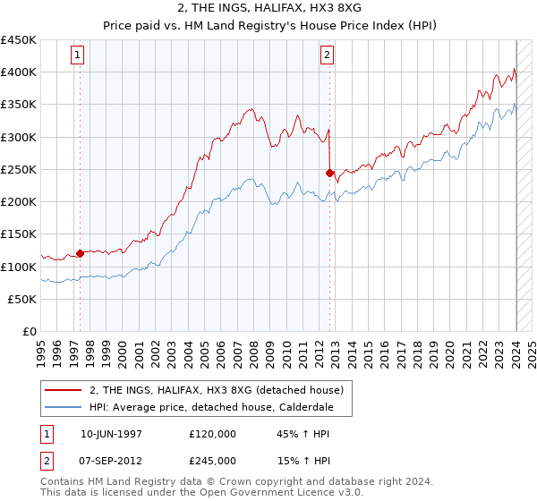 2, THE INGS, HALIFAX, HX3 8XG: Price paid vs HM Land Registry's House Price Index