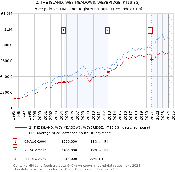 2, THE ISLAND, WEY MEADOWS, WEYBRIDGE, KT13 8GJ: Price paid vs HM Land Registry's House Price Index