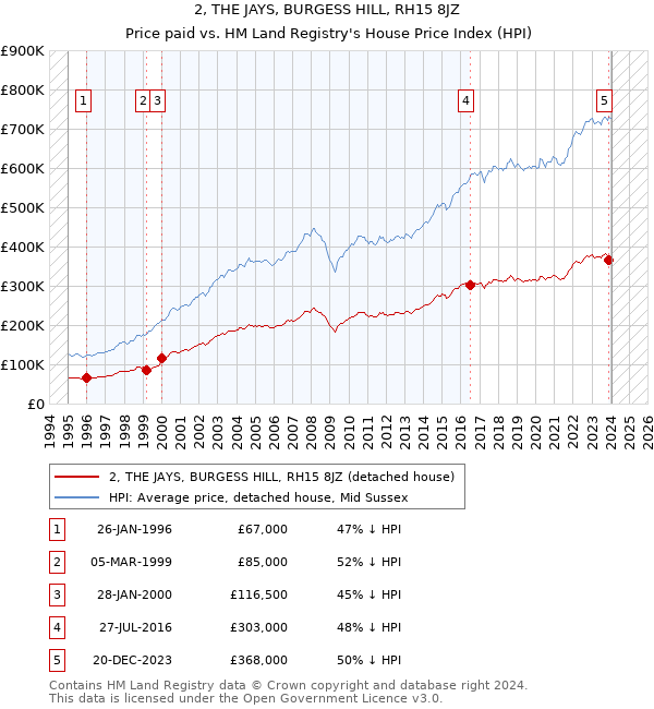 2, THE JAYS, BURGESS HILL, RH15 8JZ: Price paid vs HM Land Registry's House Price Index