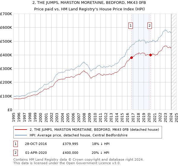 2, THE JUMPS, MARSTON MORETAINE, BEDFORD, MK43 0FB: Price paid vs HM Land Registry's House Price Index