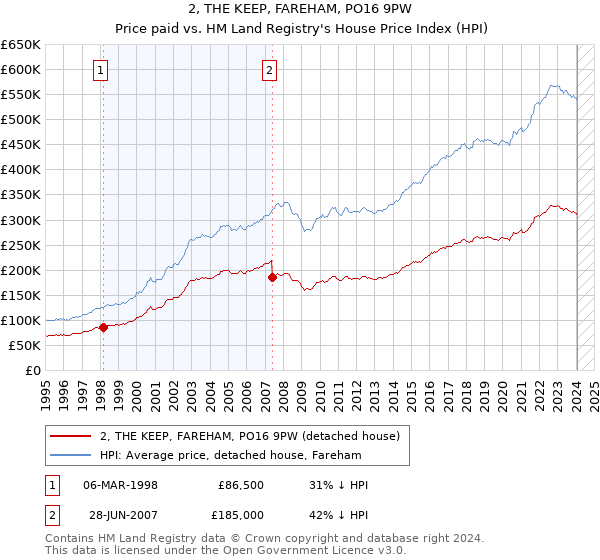 2, THE KEEP, FAREHAM, PO16 9PW: Price paid vs HM Land Registry's House Price Index