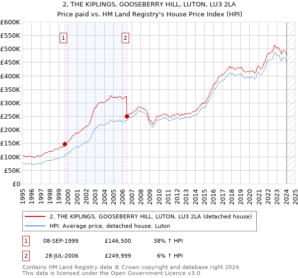 2, THE KIPLINGS, GOOSEBERRY HILL, LUTON, LU3 2LA: Price paid vs HM Land Registry's House Price Index