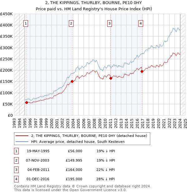 2, THE KIPPINGS, THURLBY, BOURNE, PE10 0HY: Price paid vs HM Land Registry's House Price Index